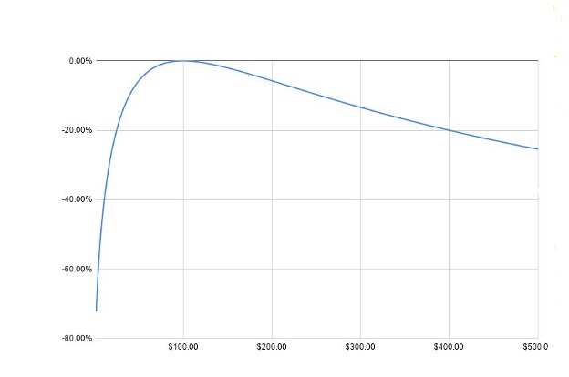 Automated Market Maker Impermanent Loss Price Function reduce the risk of impermanent loss